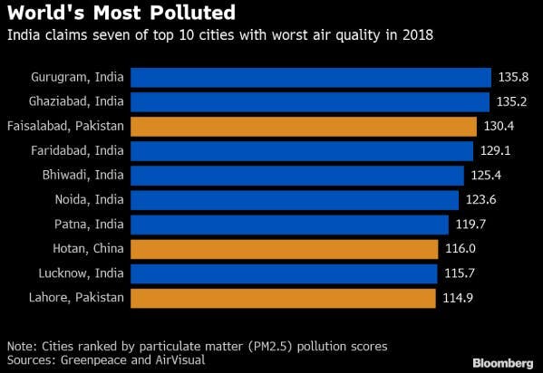 Top seven cities with dirtiest air come from from India