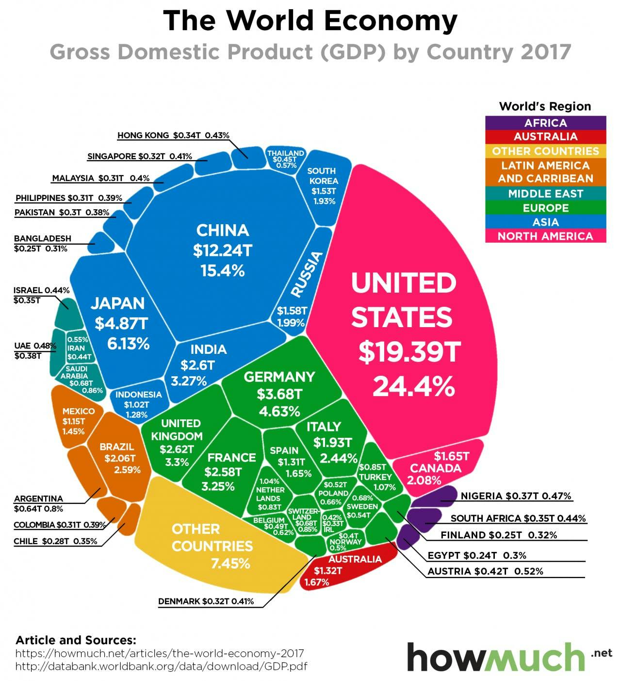 Pakistan now among top 40 global economies
