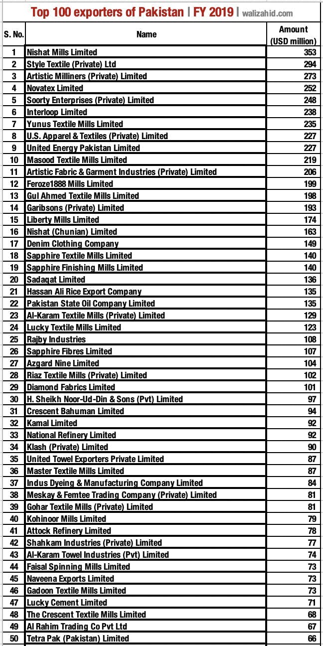 Top 100 exporters of Pakistan
